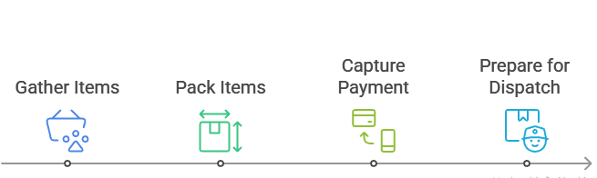 Packing and Payment